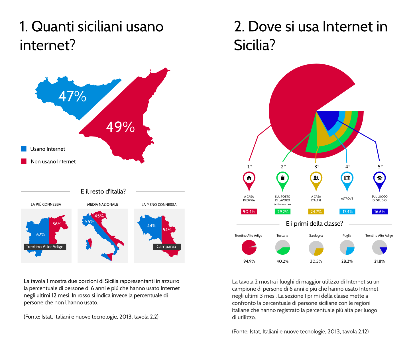 Infografiche: Quanti siciliani usano internet? Dove si usa internet in Sicilia?